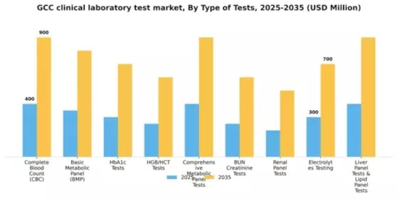 GCC Clinical Laboratory Test Market Segment Image 2