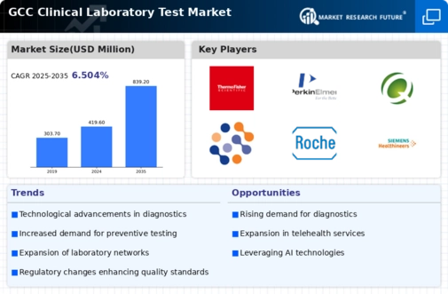 GCC Clinical Laboratory Test Market Infographic