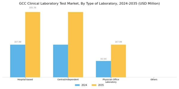 GCC Clinical Laboratory Test Market Segment Image 0