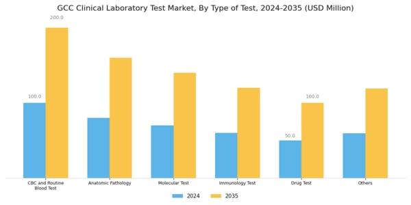 GCC Clinical Laboratory Test Market Segment Image 1