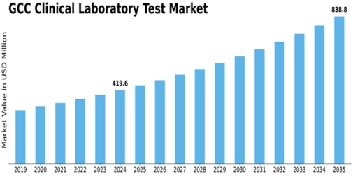 GCC Clinical Laboratory Test Market Size