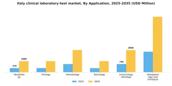 Italy Clinical Laboratory Test Market Segment Image 0