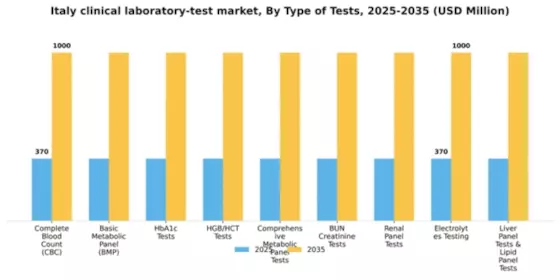 Italy Clinical Laboratory Test Market Segment Image 2