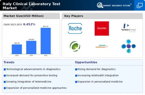 Italy Clinical Laboratory Test Market Infographic