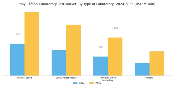 Italy Clinical Laboratory Test Market Segment Image 0
