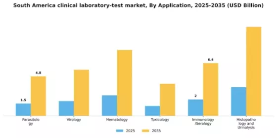 South America Clinical Laboratory Test Market Segment Image 0