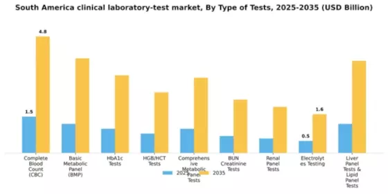 South America Clinical Laboratory Test Market Segment Image 2