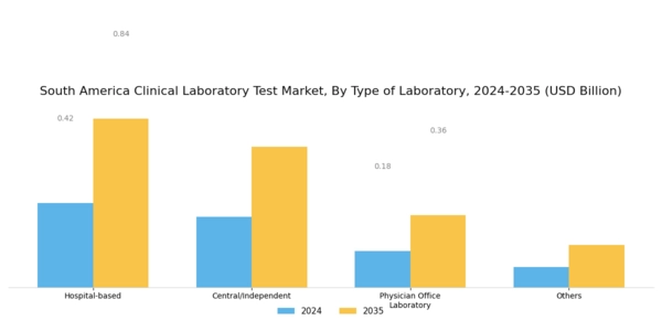 South America Clinical Laboratory Test Market Segment Image 0