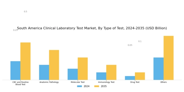 South America Clinical Laboratory Test Market Segment Image 1