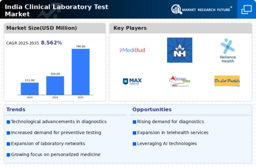 India Clinical Laboratory Test Market Infographic