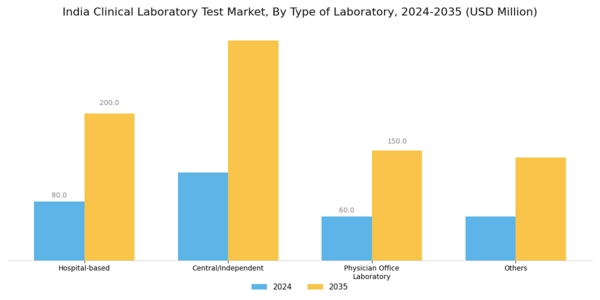 India Clinical Laboratory Test Market Segment Image 0