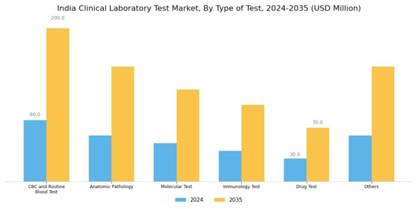 India Clinical Laboratory Test Market Segment Image 1