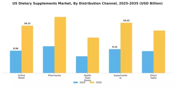 U.S. Dietary supplements Market Segment Image 1