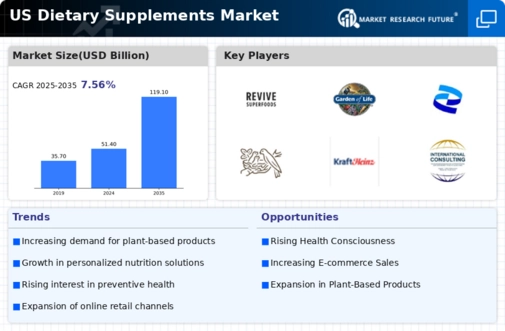 U.S. Dietary supplements Market Infographic