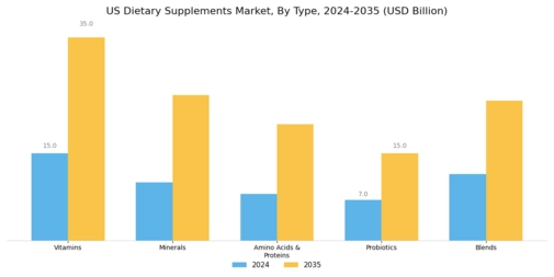 U.S. Dietary supplements Market Segment Image 0