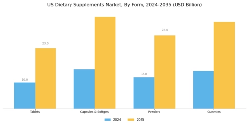 U.S. Dietary supplements Market Segment Image 1