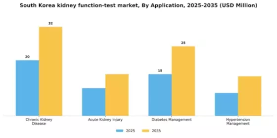 South Korea Kidney Function Test Market Segment Image 0