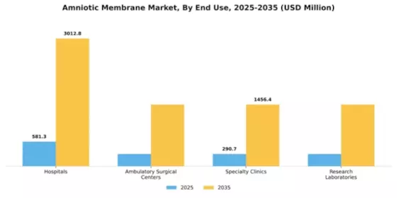 Amniotic Membrane Market Segment Image 1
