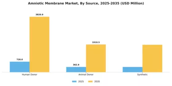Amniotic Membrane Market Segment Image 3