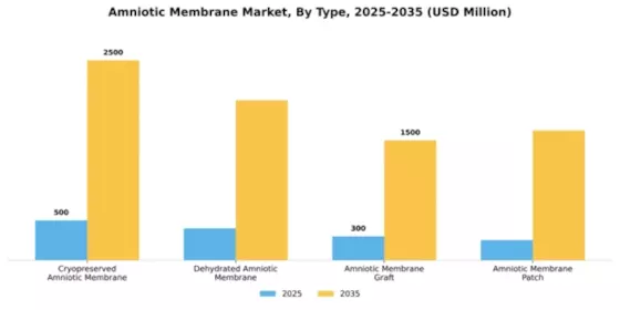 Amniotic Membrane Market Segment Image 4
