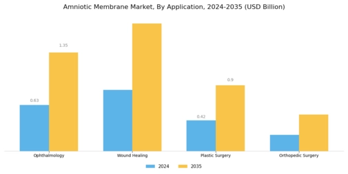 Amniotic Membrane Market Segment Image 0