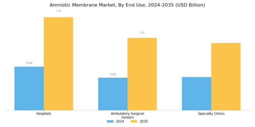 Amniotic Membrane Market Segment Image 3