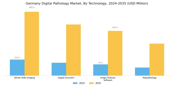 Germany Digital Pathology Market Segment Image 0