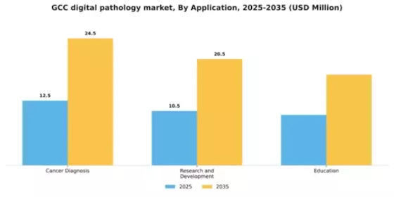 GCC Digital Pathology Market Segment Image 0
