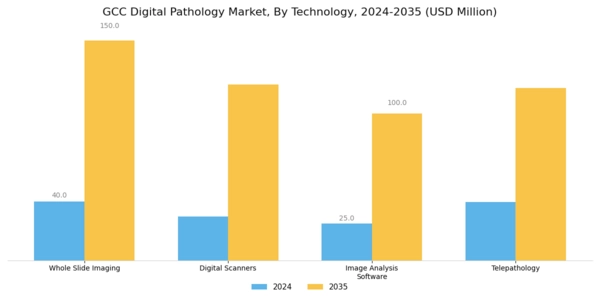 GCC Digital Pathology Market Segment Image 0
