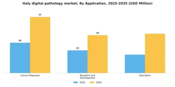 Italy Digital Pathology Market Segment Image 0
