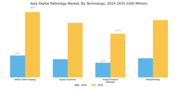 Italy Digital Pathology Market Segment Image 0