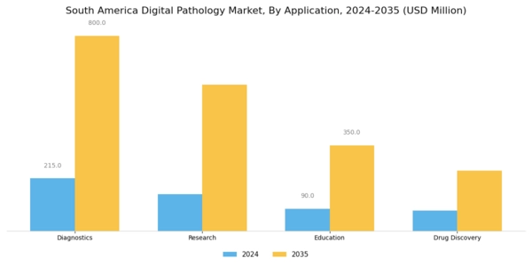 South America Digital Pathology Market Segment Image 1
