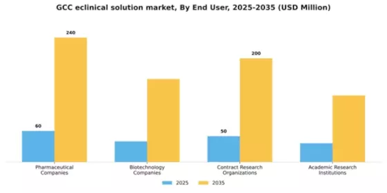 GCC Eclinical Solution Market Segment Image 1