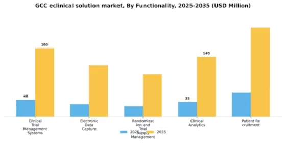 GCC Eclinical Solution Market Segment Image 2