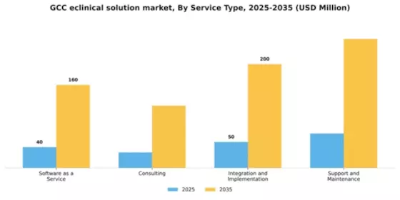 GCC Eclinical Solution Market Segment Image 3