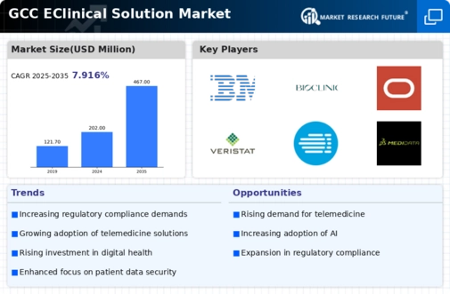 GCC Eclinical Solution Market Infographic