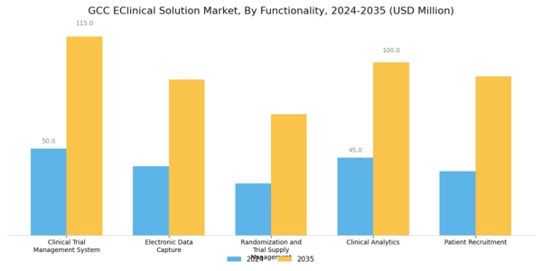 GCC Eclinical Solution Market Segment Image 0