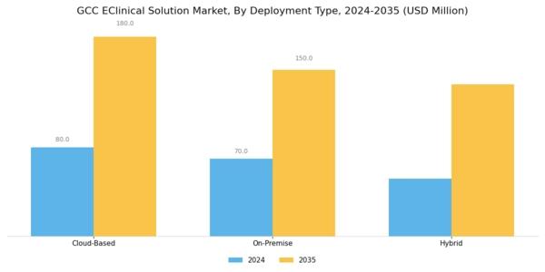 GCC Eclinical Solution Market Segment Image 1