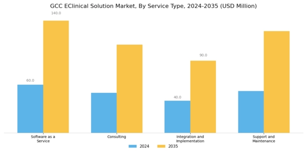 GCC Eclinical Solution Market Segment Image 3