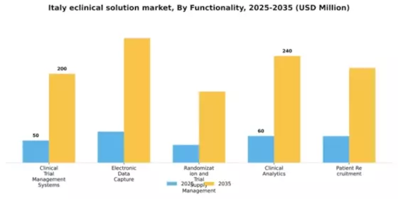 Italy Eclinical Solution Market Segment Image 2