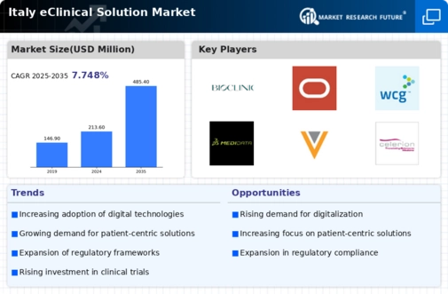 Italy Eclinical Solution Market Infographic