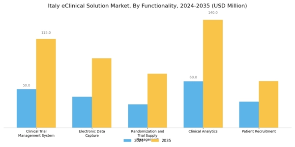 Italy Eclinical Solution Market Segment Image 0