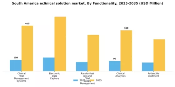South America Eclinical Solution Market Segment Image 2