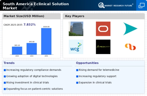 South America Eclinical Solution Market Infographic