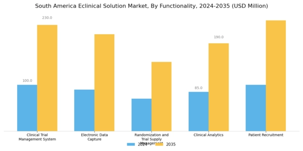 South America Eclinical Solution Market Segment Image 0