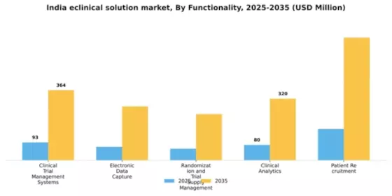 India Eclinical Solution Market Segment Image 2