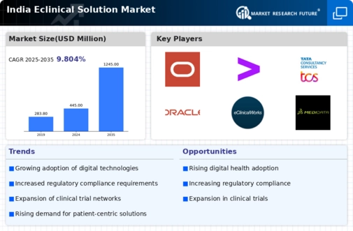 India Eclinical Solution Market Infographic
