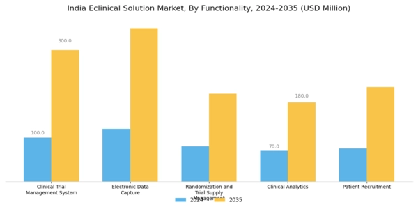 India Eclinical Solution Market Segment Image 0