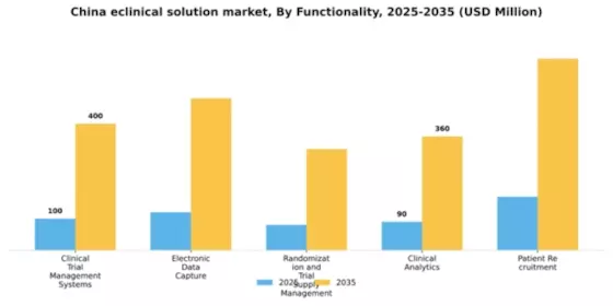 China Eclinical Solution Market Segment Image 2