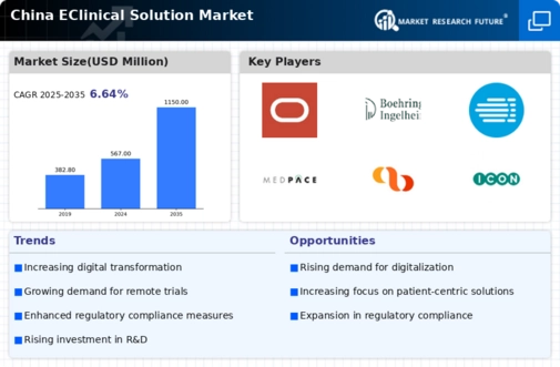 China Eclinical Solution Market Infographic